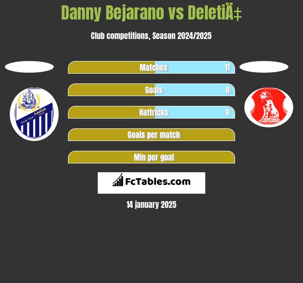 Danny Bejarano vs DeletiÄ‡ h2h player stats