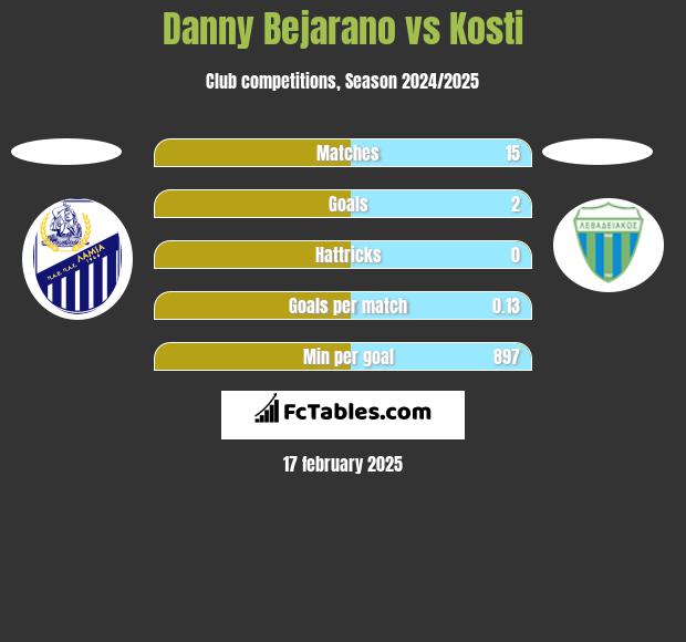 Danny Bejarano vs Kosti h2h player stats