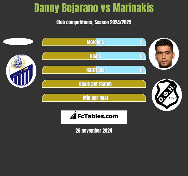 Danny Bejarano vs Marinakis h2h player stats