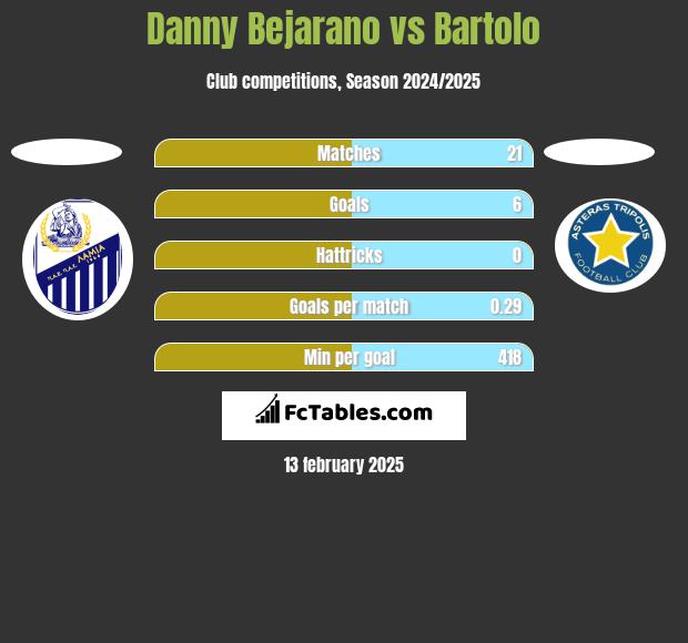 Danny Bejarano vs Bartolo h2h player stats