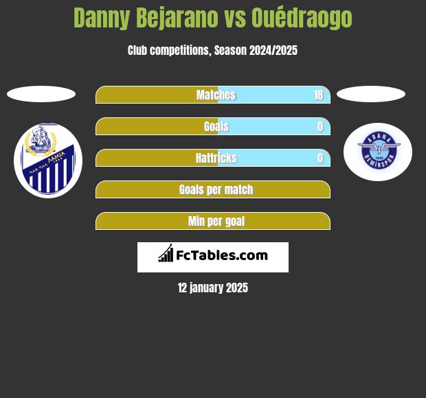 Danny Bejarano vs Ouédraogo h2h player stats