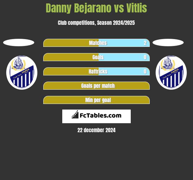 Danny Bejarano vs Vitlis h2h player stats