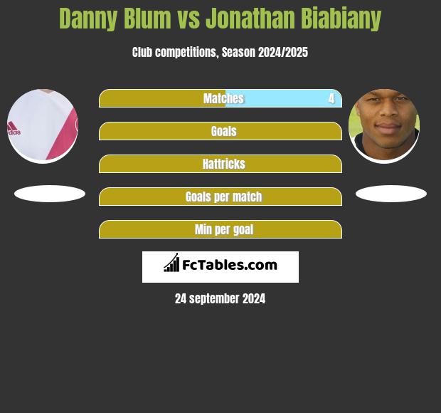 Danny Blum vs Jonathan Biabiany h2h player stats