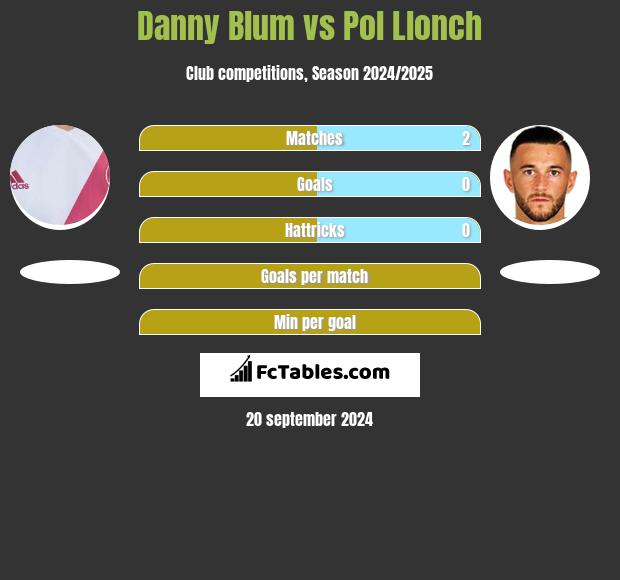 Danny Blum vs Pol Llonch h2h player stats