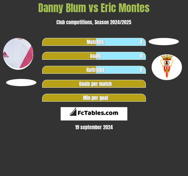 Danny Blum vs Eric Montes h2h player stats