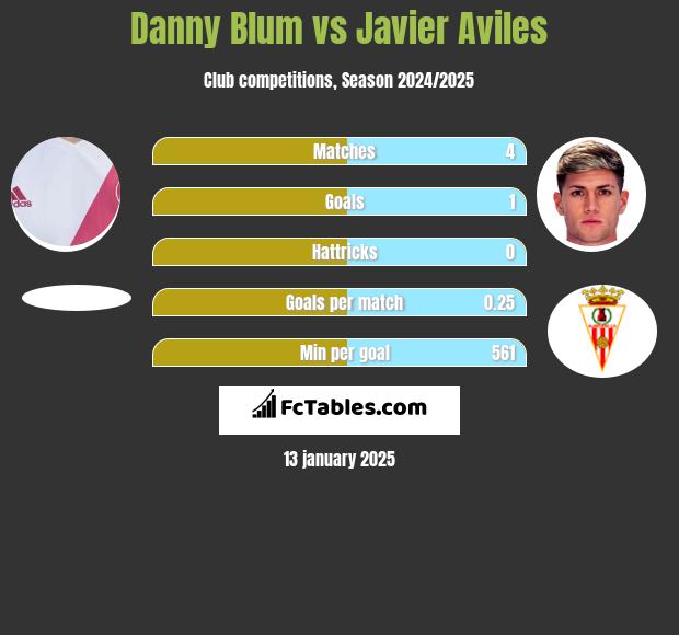 Danny Blum vs Javier Aviles h2h player stats