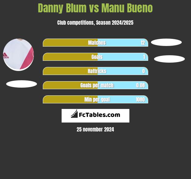 Danny Blum vs Manu Bueno h2h player stats