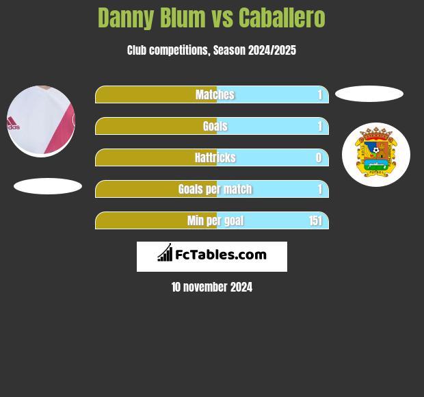 Danny Blum vs Caballero h2h player stats