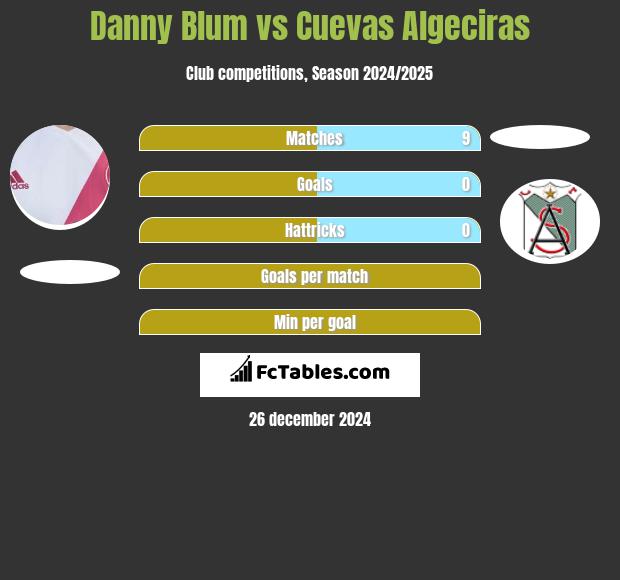 Danny Blum vs Cuevas Algeciras h2h player stats