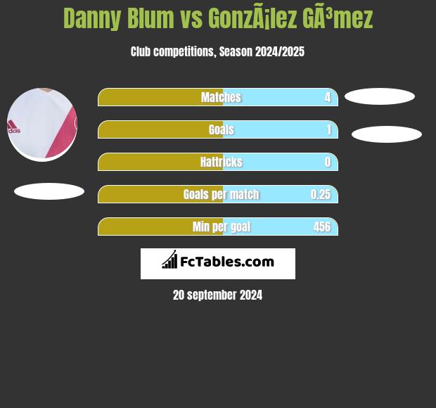 Danny Blum vs GonzÃ¡lez GÃ³mez h2h player stats