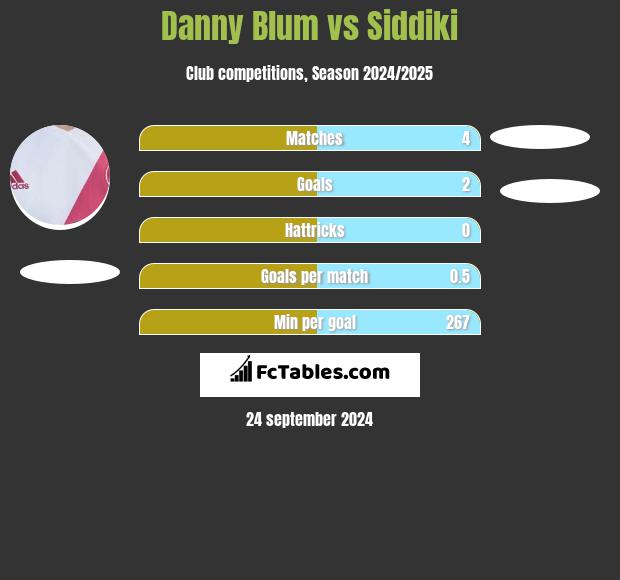 Danny Blum vs Siddiki h2h player stats