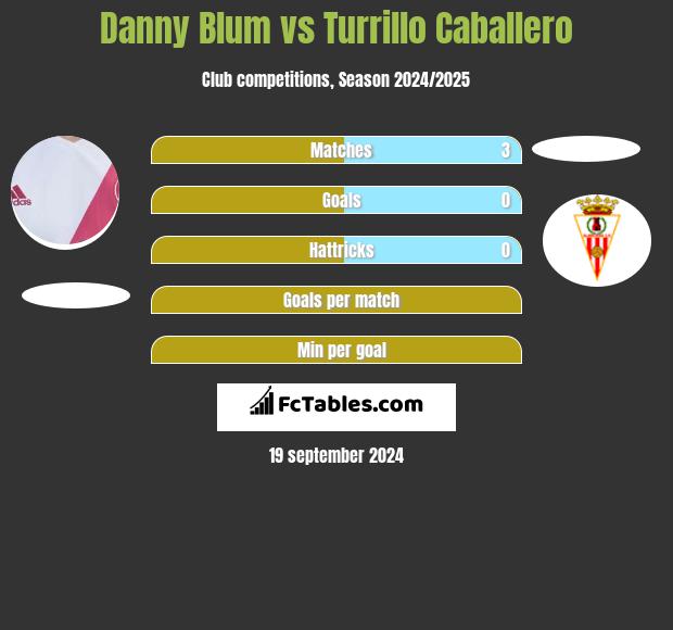 Danny Blum vs Turrillo Caballero h2h player stats