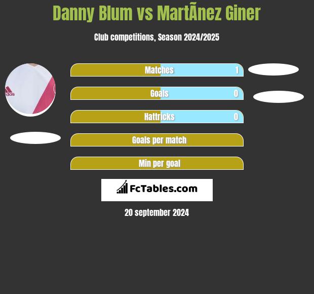 Danny Blum vs MartÃ­nez Giner h2h player stats