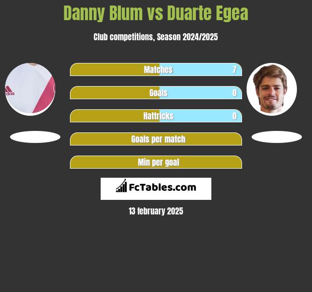 Danny Blum vs Duarte Egea h2h player stats