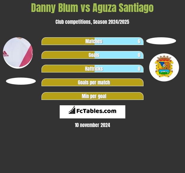 Danny Blum vs Aguza Santiago h2h player stats