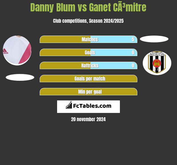 Danny Blum vs Ganet CÃ³mitre h2h player stats