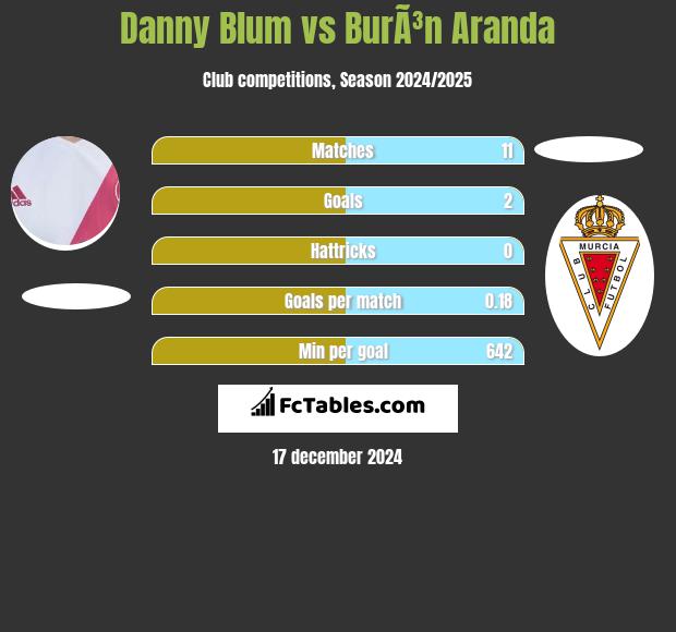 Danny Blum vs BurÃ³n Aranda h2h player stats