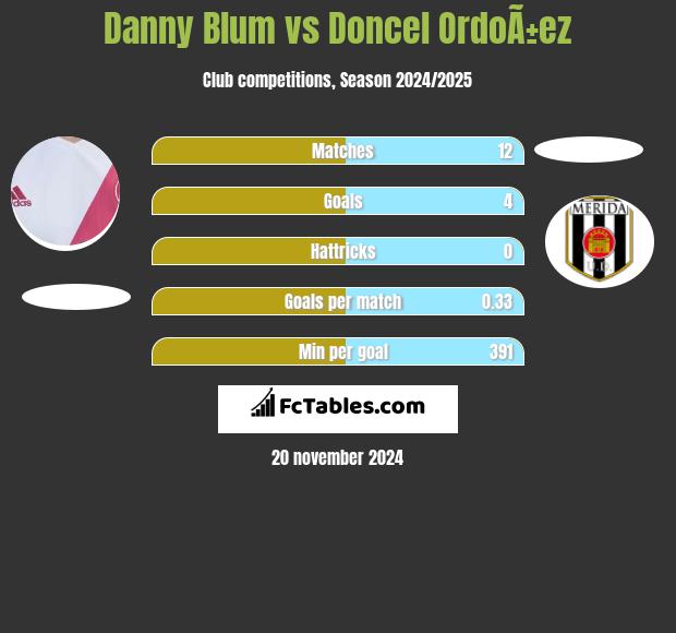 Danny Blum vs Doncel OrdoÃ±ez h2h player stats