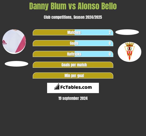 Danny Blum vs Alonso Bello h2h player stats