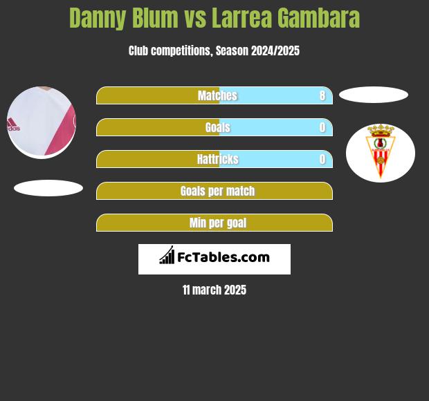 Danny Blum vs Larrea Gambara h2h player stats