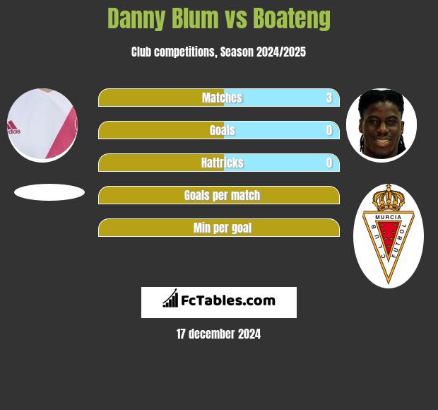 Danny Blum vs Boateng h2h player stats