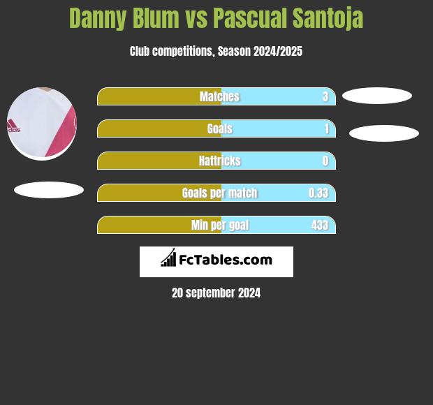 Danny Blum vs Pascual Santoja h2h player stats