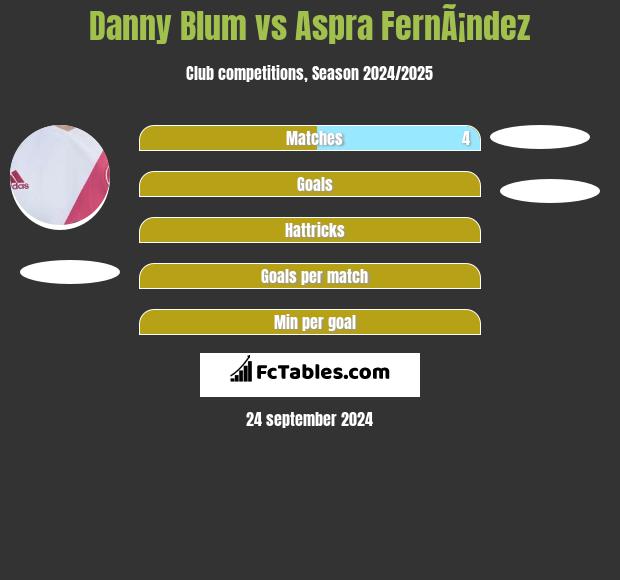 Danny Blum vs Aspra FernÃ¡ndez h2h player stats