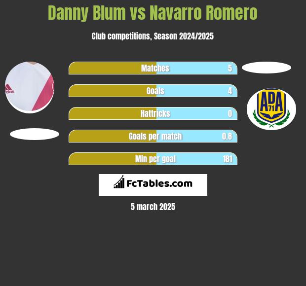 Danny Blum vs Navarro Romero h2h player stats