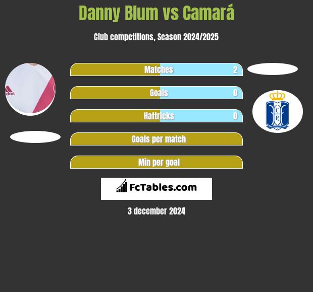 Danny Blum vs Camará h2h player stats