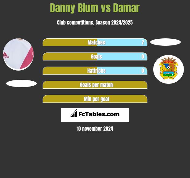 Danny Blum vs Damar h2h player stats