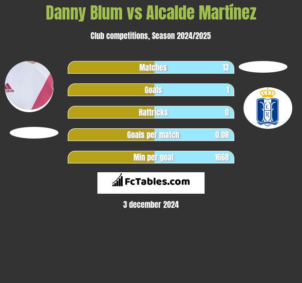 Danny Blum vs Alcalde Martínez h2h player stats