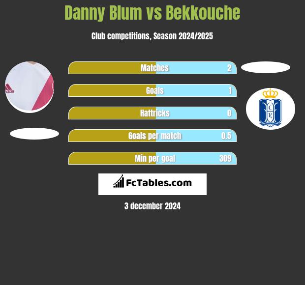 Danny Blum vs Bekkouche h2h player stats