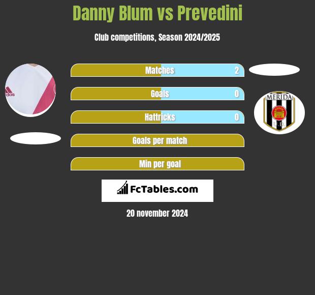 Danny Blum vs Prevedini h2h player stats