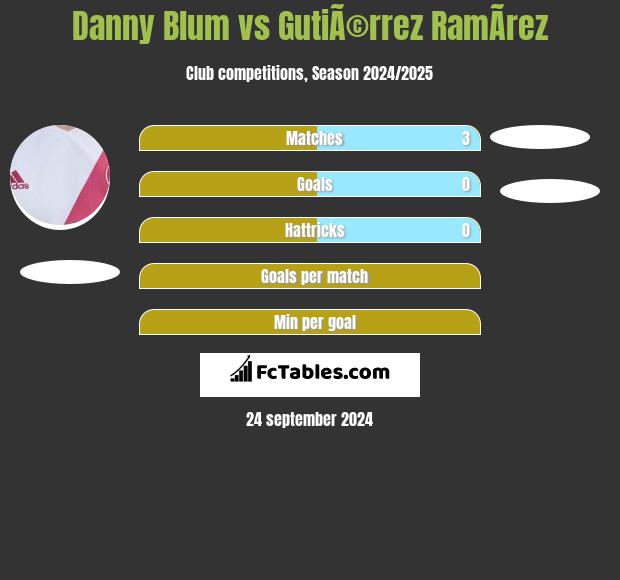 Danny Blum vs GutiÃ©rrez RamÃ­rez h2h player stats