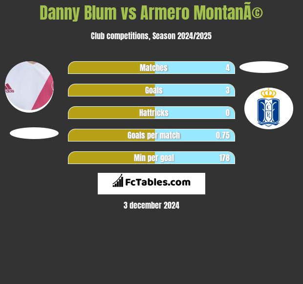 Danny Blum vs Armero MontanÃ© h2h player stats