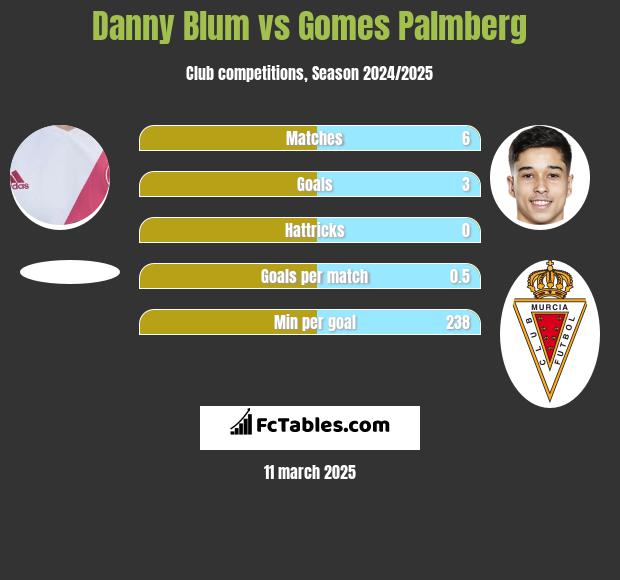 Danny Blum vs Gomes Palmberg h2h player stats