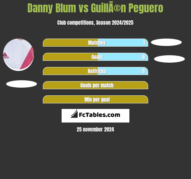 Danny Blum vs GuillÃ©n Peguero h2h player stats