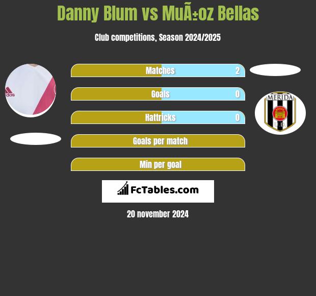 Danny Blum vs MuÃ±oz Bellas h2h player stats