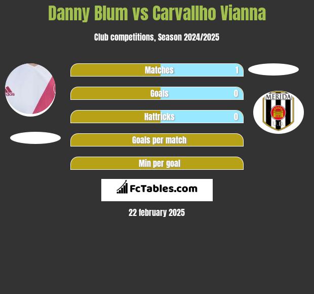 Danny Blum vs Carvallho Vianna h2h player stats