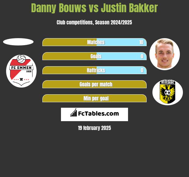 Danny Bouws vs Justin Bakker h2h player stats