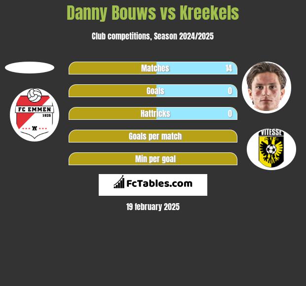 Danny Bouws vs Kreekels h2h player stats