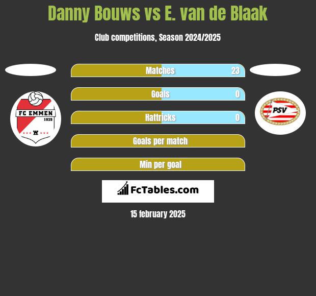 Danny Bouws vs E. van de Blaak h2h player stats