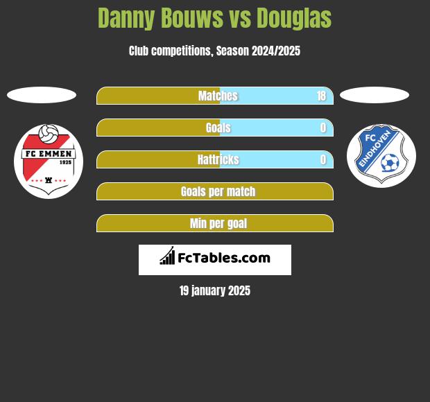 Danny Bouws vs Douglas h2h player stats