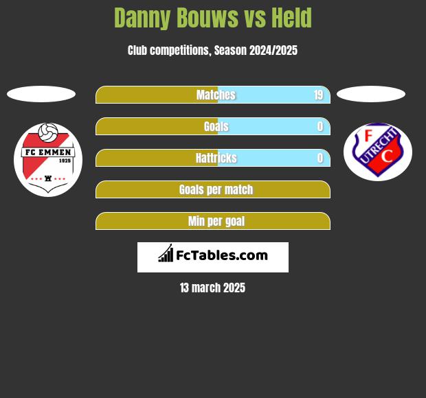 Danny Bouws vs Held h2h player stats