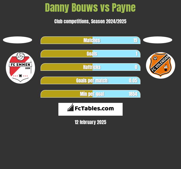 Danny Bouws vs Payne h2h player stats