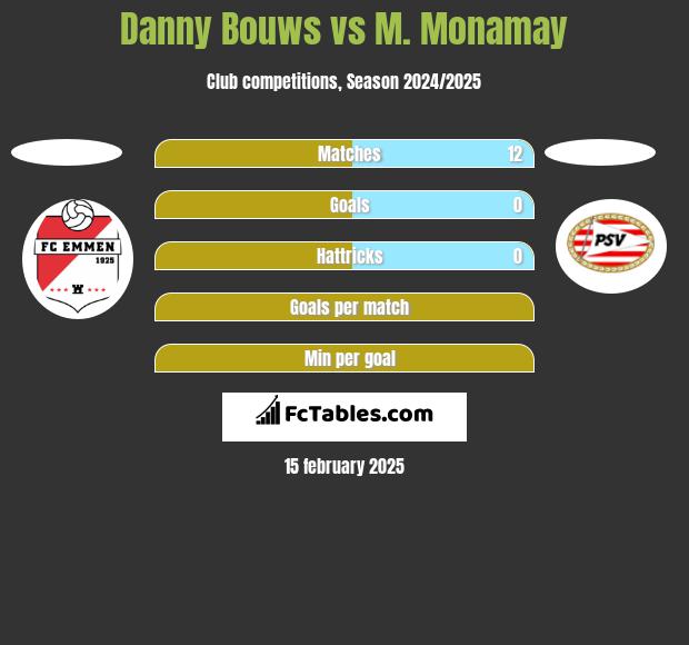 Danny Bouws vs M. Monamay h2h player stats