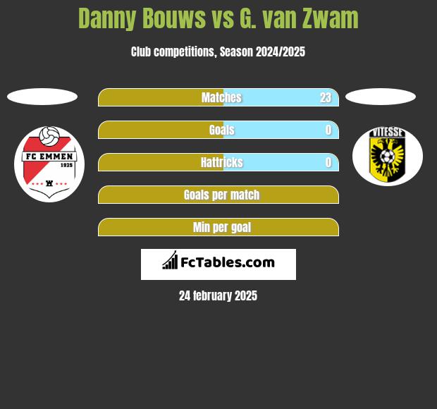 Danny Bouws vs G. van Zwam h2h player stats