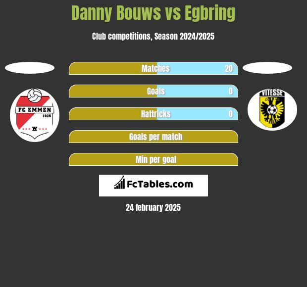 Danny Bouws vs Egbring h2h player stats