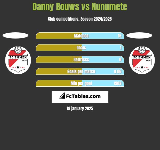 Danny Bouws vs Nunumete h2h player stats