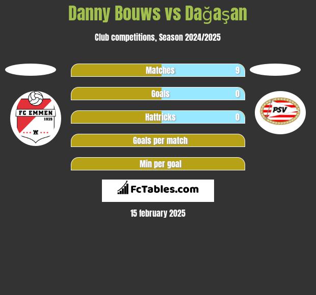 Danny Bouws vs Dağaşan h2h player stats